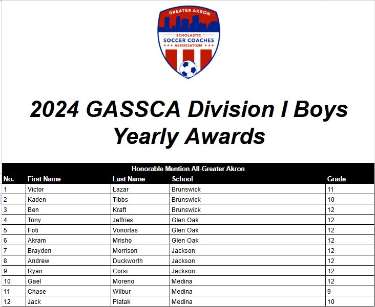 GASSCA (@gassca_) on Twitter photo DIVISION I BOYS AWARDS RELEASE
Congrats to our Division I Boys 2024 Honorable Mention All - District selections.
<a href="/polarbearsoccer/">PolarBearSoccer</a> <a href="/BeesBoysSoccer/">Medina HS Boys Soccer</a> <a href="/Soccer_BHS/">Brunswick HS Soccer</a> <a href="/GlenOakSoccer/">GlenOak Boys Soccer</a>
#GreaterAkronSoccer DIVISION I BOYS AWARDS RELEASE
Congrats to our Division I Boys 2024 Honorable Mention All - District selections.
<a href="/polarbearsoccer/">PolarBearSoccer</a> <a href="/BeesBoysSoccer/">Medina HS Boys Soccer</a> <a href="/Soccer_BHS/">Brunswick HS Soccer</a> <a href="/GlenOakSoccer/">GlenOak Boys Soccer</a>
#GreaterAkronSoccer