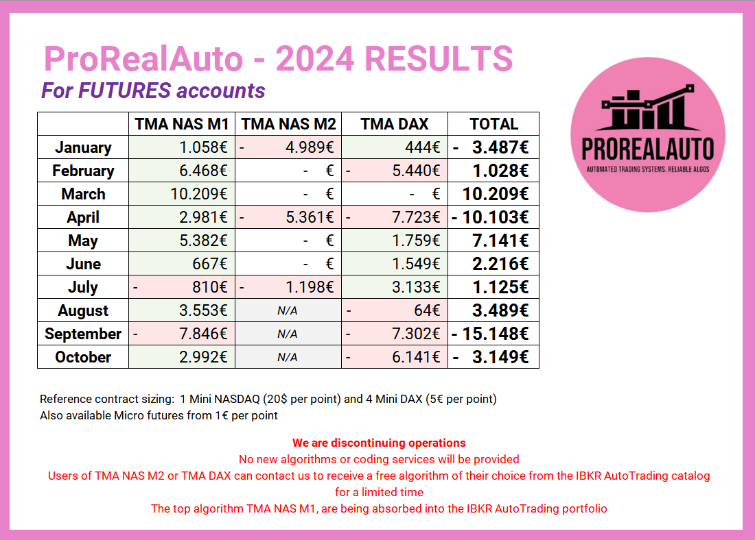 📡 October 2024 Results for #FUTURES

We will retain only the TMA NAS M1, which will be integrated into the <a href="/IBKRAutoTrading/">IBKR AutoTrading</a> catalogue

Get it while it’s still available as a LIFETIME license; it will soon switch to a renewable license:

🛒 prorealauto.com/store/tma-chan…