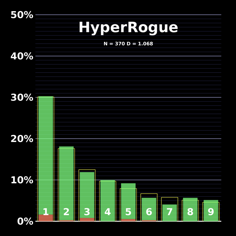 Various sets of numbers satisfy the Benford's law: 30.1% of them start with 1, 18.1% start with 2, ..., and only 5.1% start with 9.

Does this hold for game playtimes (same game, different players, based on Steam reviews)? Let us check!

Quite a good match in HyperRogue!🧵