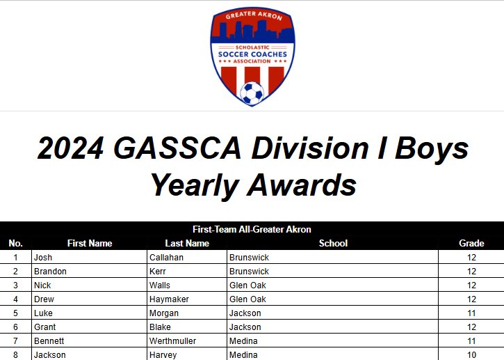 GASSCA (@gassca_) on Twitter photo DIVISION I BOYS AWARDS RELEASE
Congrats to our Division I Boys 2024 First-Team All - District selections.
<a href="/polarbearsoccer/">PolarBearSoccer</a> <a href="/BeesBoysSoccer/">Medina HS Boys Soccer</a> <a href="/Soccer_BHS/">Brunswick HS Soccer</a> <a href="/GlenOakSoccer/">GlenOak Boys Soccer</a>
#GreaterAkronSoccer DIVISION I BOYS AWARDS RELEASE
Congrats to our Division I Boys 2024 First-Team All - District selections.
<a href="/polarbearsoccer/">PolarBearSoccer</a> <a href="/BeesBoysSoccer/">Medina HS Boys Soccer</a> <a href="/Soccer_BHS/">Brunswick HS Soccer</a> <a href="/GlenOakSoccer/">GlenOak Boys Soccer</a>
#GreaterAkronSoccer