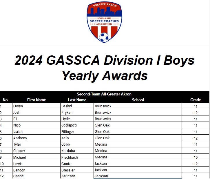 GASSCA (@gassca_) on Twitter photo DIVISION I BOYS AWARDS RELEASE
Congrats to our Boys 2024 Division I Second-Team All - District selections.
<a href="/polarbearsoccer/">PolarBearSoccer</a> <a href="/BeesBoysSoccer/">Medina HS Boys Soccer</a> <a href="/Soccer_BHS/">Brunswick HS Soccer</a> <a href="/GlenOakSoccer/">GlenOak Boys Soccer</a>
#GreaterAkronSoccer DIVISION I BOYS AWARDS RELEASE
Congrats to our Boys 2024 Division I Second-Team All - District selections.
<a href="/polarbearsoccer/">PolarBearSoccer</a> <a href="/BeesBoysSoccer/">Medina HS Boys Soccer</a> <a href="/Soccer_BHS/">Brunswick HS Soccer</a> <a href="/GlenOakSoccer/">GlenOak Boys Soccer</a>
#GreaterAkronSoccer