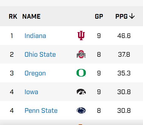 ChadLeistikow's tweet image. Tim Lester said he wanted to cut Iowa's national rankings in half. Almost incredibly, the Hawkeyes have exactly doubled their scoring output from 2023, going from 15.4 ppg to 30.8 ppg and from 132nd to T-45th. Here are the Big Ten leaders in points.