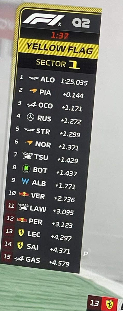 Also mal unter uns Pastorentöchtern... Zwischen der gelben Flagge (Einblendung) und dem Ende von LECs Runde lagen vielleicht 2 Sekunden. Max wäre dann so oder so in Q2 raus.

Ich verstehe, dass das unglücklich wirkt, aber für VER hätte das nichts geändert in Sachen Q3.