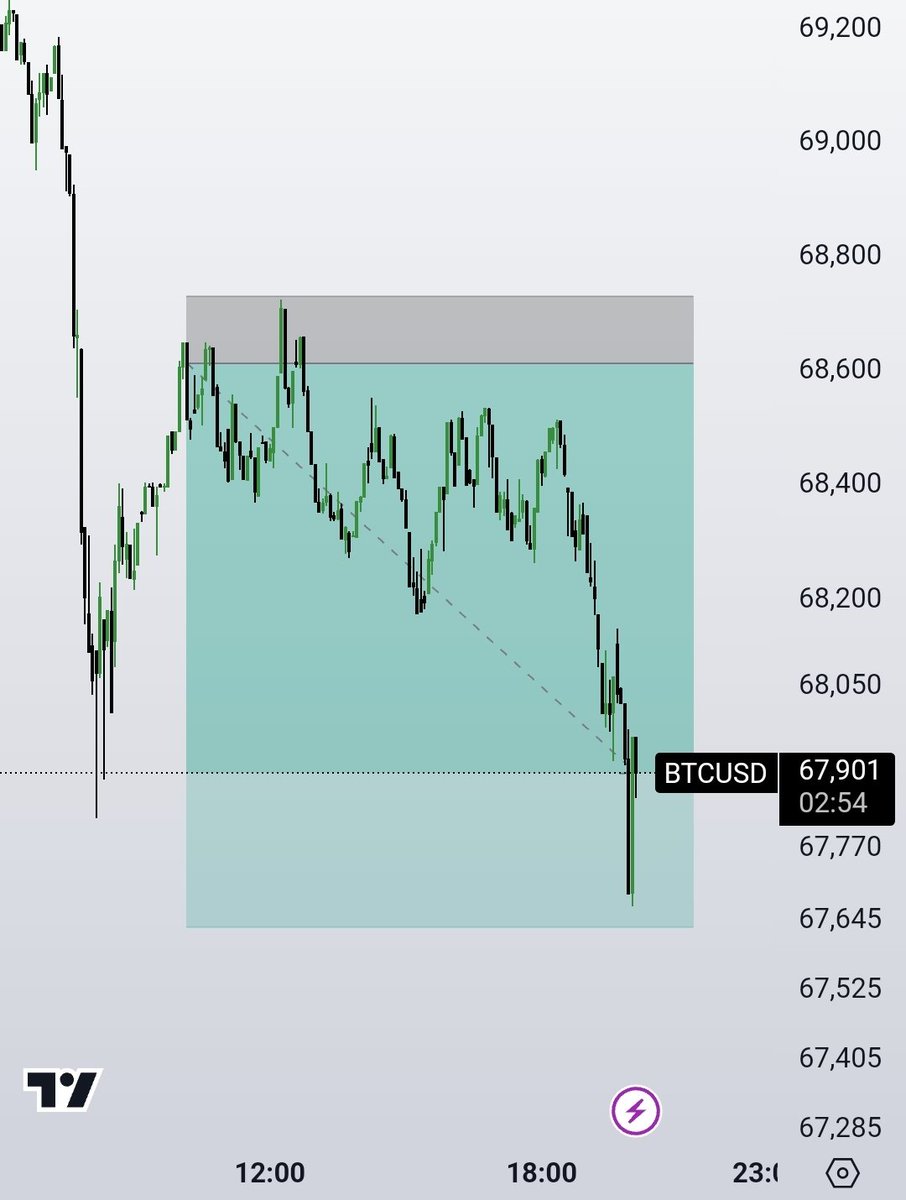 I was targeting the 1 : 10 on this BTCUSD trade
 
Yeah, lost it due to spread 

But it's part of trading, you have to deal with these things without complaining ✊

#BTCUSD