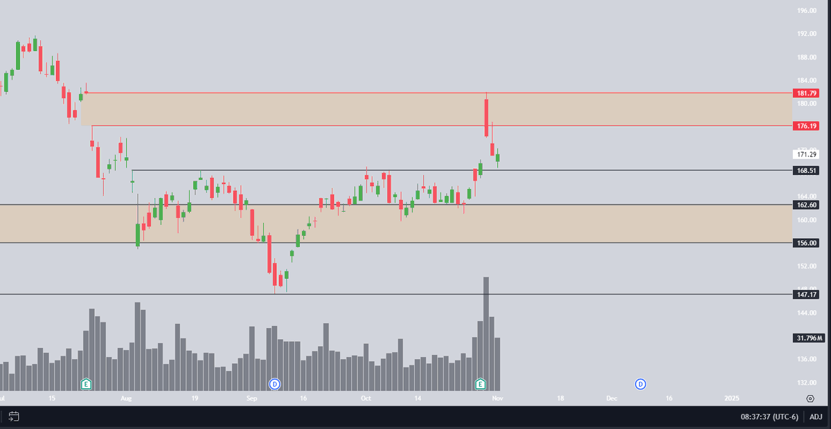 SetupDom's tweet photo. $GOOGL daily 

earnings gap up -> minor distribution / sell off -> re testing that previous resistance that was established from August 2nd that it recently cracked 

Getting into anything with the election + fed this week is risky biz at this point, but if it doesn't hold 168, this was just a UT imo