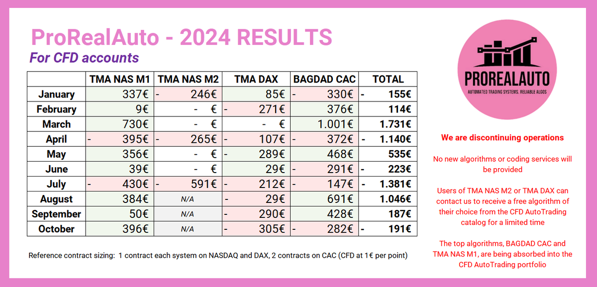 ProRealAuto's tweet photo. 📡 October 2024 results for #CFD

We will retain only the top-performing systems. BAGDAD CAC is already in the @CFDAutoTrading catalogue, and TMA NAS M1 will be soon

Get your copy of TMA NAS M1 while it's LIFETIME, it will have a renewable license soon
🛒 https://t.co/xBfMRM0yWD https://t.co/EzeqFX1xq1