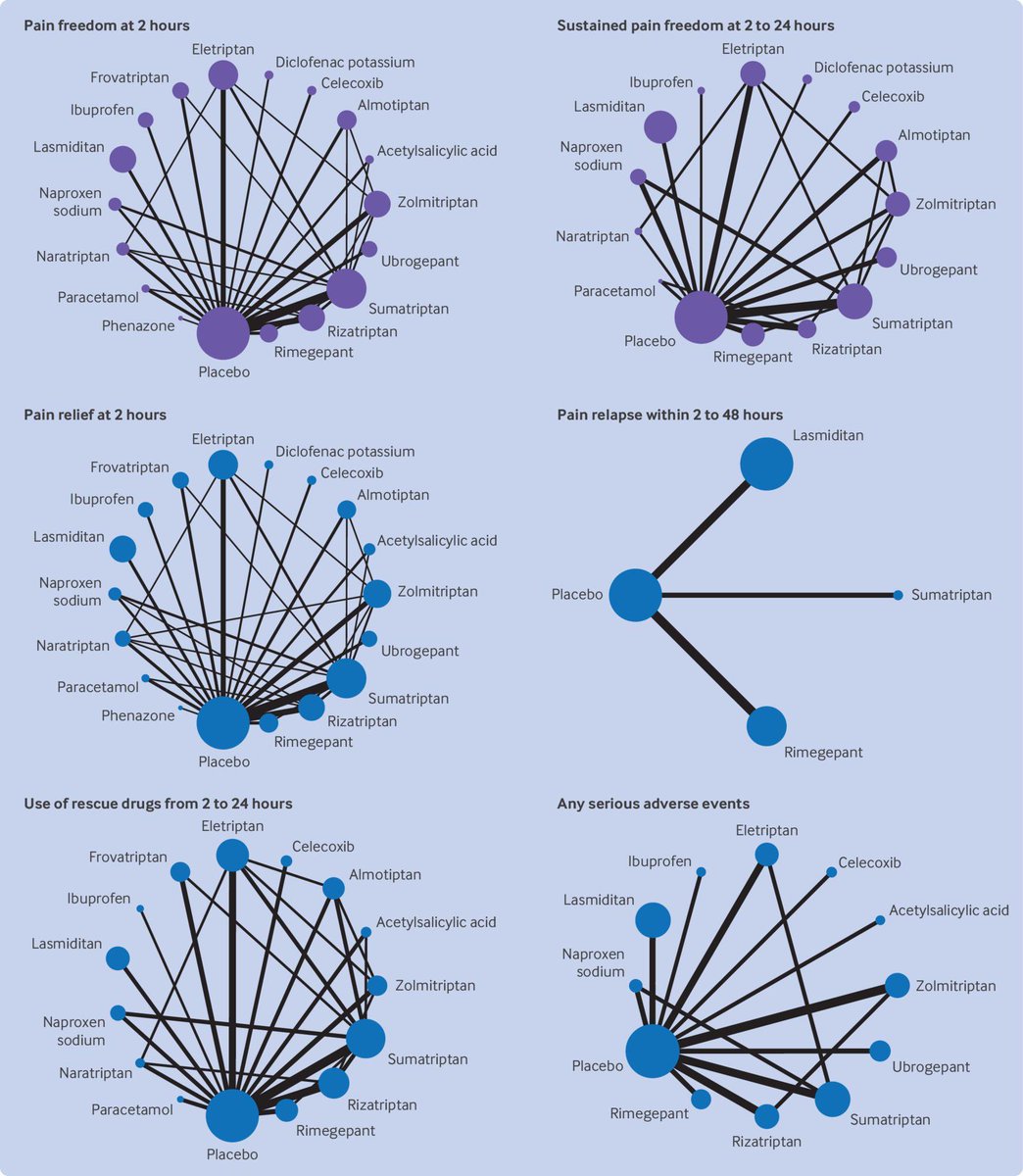 interneurona's tweet photo. 🤕Ante la falta de estudios “head to head” de 💊 para el manejo agudo de la #migraña @MessoudAshina, @And_Cipriani et al, incluyendo #pacientes, llevaron a cabo este #network meta analysis 🕸️
Ojo, #triptanes salieron “mejores” que #gepants y #ditans
🆓
https://t.co/X9nf0M7Pdp https://t.co/Ld5SrfzWT0
