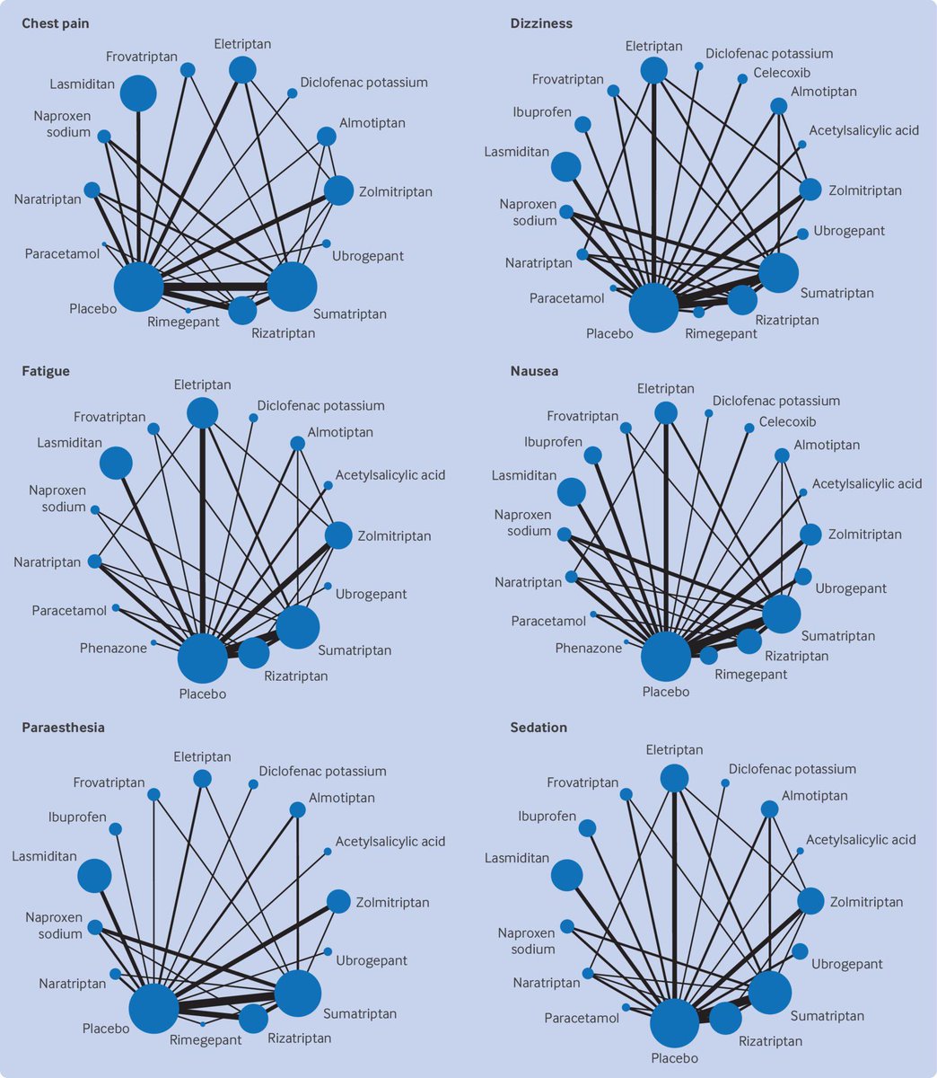 interneurona's tweet photo. 🤕Ante la falta de estudios “head to head” de 💊 para el manejo agudo de la #migraña @MessoudAshina, @And_Cipriani et al, incluyendo #pacientes, llevaron a cabo este #network meta analysis 🕸️
Ojo, #triptanes salieron “mejores” que #gepants y #ditans
🆓
https://t.co/X9nf0M7Pdp https://t.co/Ld5SrfzWT0
