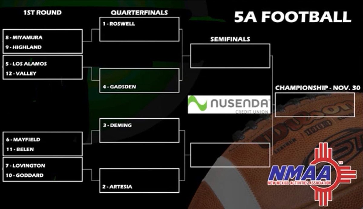 The Panthers are in as the 4th seed! Gadsden will host the winner of Valley vs. Los Alamos. It's playoff time, Panther Nation! We'll see you at The Sal! #HailGadsden #Russ