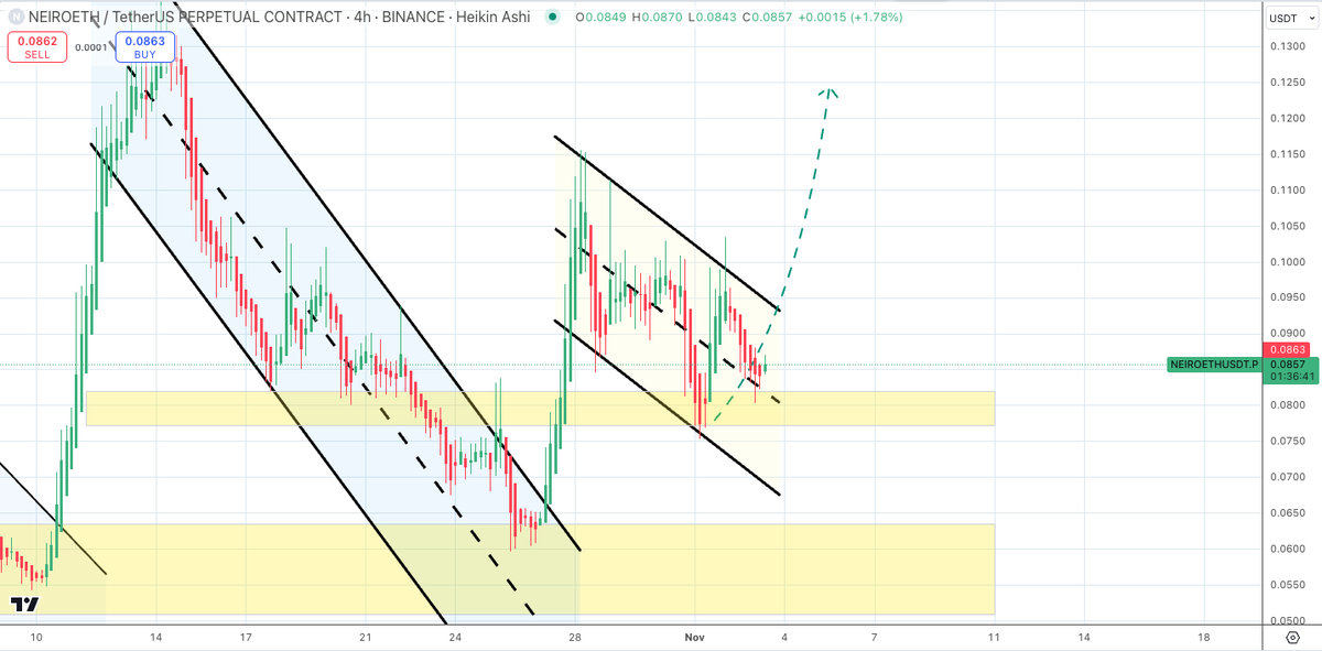 SatoshiFlipper's tweet image. #NEIROETH/usdt 4 hour

My $NEIRO bull flag continues to fill out nicely 🎯

tick tock, tick tock ⏳⏲️
