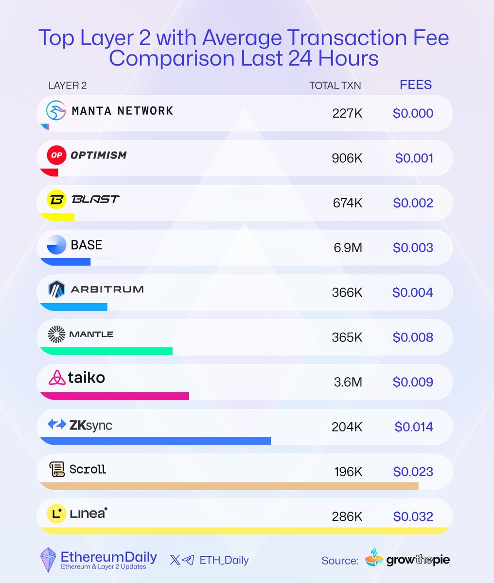 ETH_Daily's tweet photo. Top Layer 2 with Average Transaction Fee Comparison Last 24 Hours🏆

1. @MantaNetwork
2. @Optimism
3. @blast
4. @base
5. @arbitrum
6. @0xMantle
7. @taikoxyz
8. @zksync
9. @Scroll_ZKP
10. @LineaBuild
 
🏃‍♂️ Speed + 💰 Affordability = Future of Web3!

The L2 wars are heating up, and our wallets are the winners! 🔥

#Layer2
