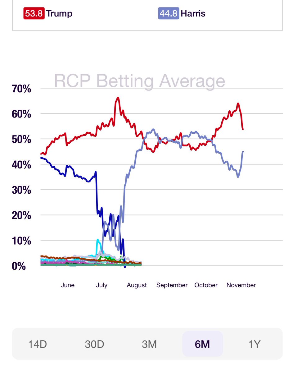 Smart money is catching up 🤣🤣