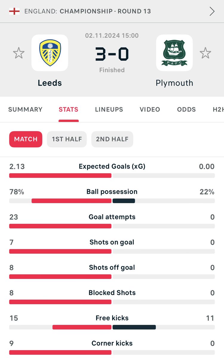 Still IMO these will run away with the league. Absolutely dominant. A squad deeper than anyone else’s with players of real high quality! 

Nobody finishes above them this season. 

<a href="/SkyBetChamp/">Sky Bet Championship</a> #SAFC #SUFC #LUFC #BFC #WBA