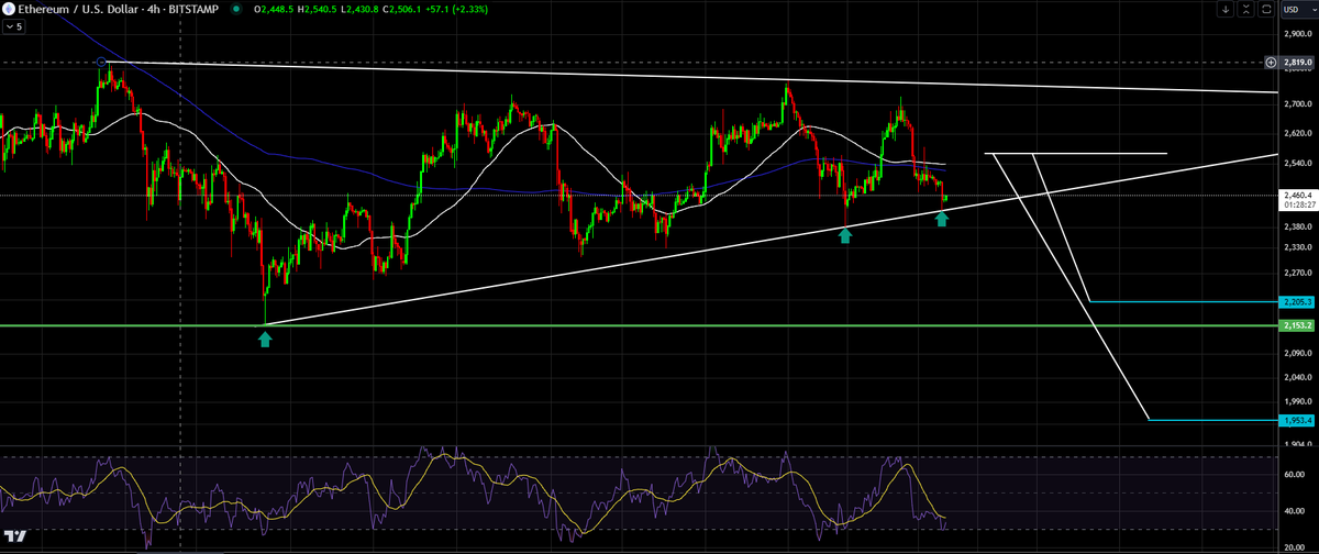 📉 Key moment for #Ethereum: we're nearing a critical price action setup. If ETH breaks below the symmetrical triangle, the first target is $2,205. A further breakdown below the $2,153 support could lead us down to $1,953. Keep a close watch! 👀 #ETH #Crypto #trading