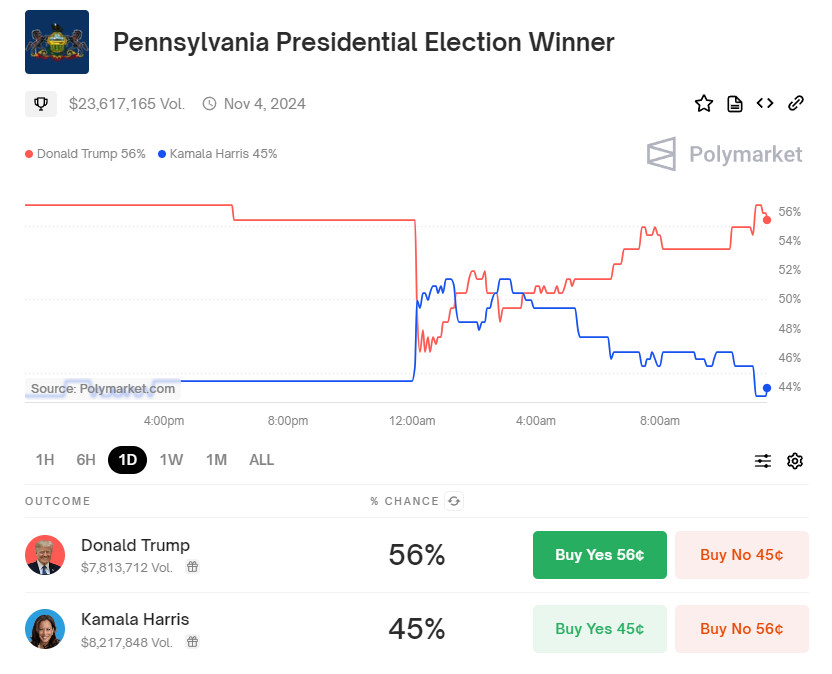 ItenRene's tweet photo. Most probably, Pennsylvania will decide the race https://t.co/8NJg6seFpF