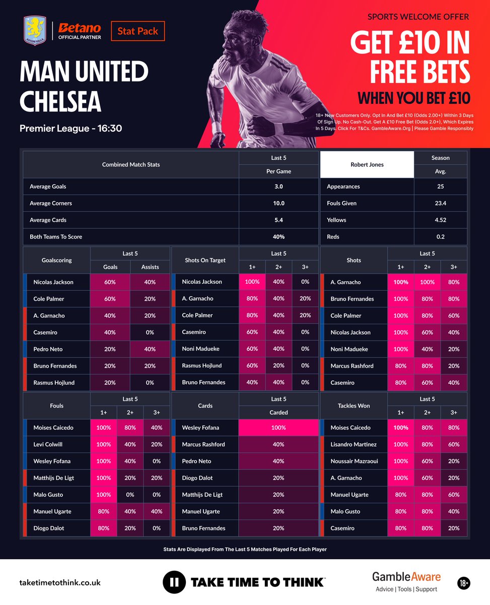 FootyAccums's tweet photo. SUNDAY STAT PACK! ๐
Man Utd host Chelsea at Old Trafford to round off Super Sunday! ๐
๐ We've put together a #statpack to give you a look at the key player numbers for your betbuilders!
w/ @Betano_UK
#Ad | 18+ | GambleAware https://t.co/D9XdAigxKd