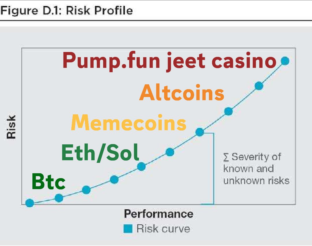 The New Crypto Risk Curve