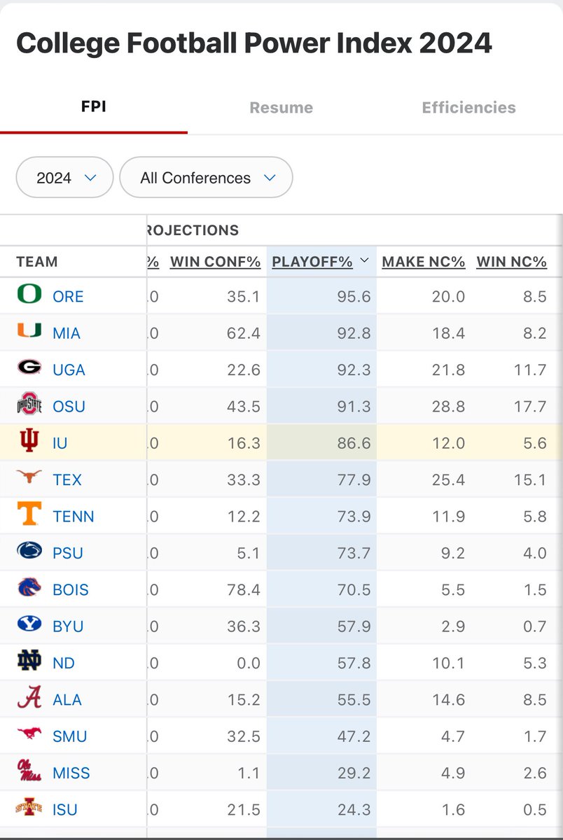 In the latest <a href="/espn/">ESPN</a> FPI rankings, <a href="/IndianaFootball/">Indiana Football</a> moves up to 10th in the nation with an 86.6% chance to make the CFP—5th best odds in the country. And in a related story, the most common name given to #Hoosier babies in the last month was “Cignetti”. Both boys and girls. #iufb