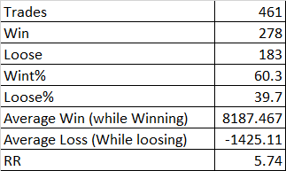 The_Jha_Ji's tweet image. Here is the snapshot of Investing strategy that i use-

Time-frame - Monthly Chart
Back-test Period July 11 to March 20

since we all have experienced super bull run hence didn&apos;t posted data after March 20.
#trading #investing #backtesting101 #SwingTrading #BreakoutStock #stocks