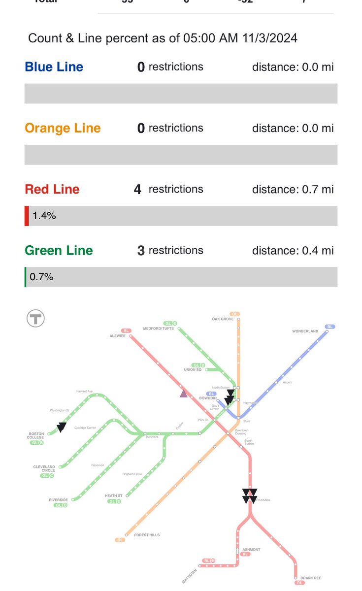 There are only 7 speed restrictions on the <a href="/MBTA/">MBTA</a> as of this morning, with the blue and orange lines full up to speed.

One year ago, there were 191 slow zones.