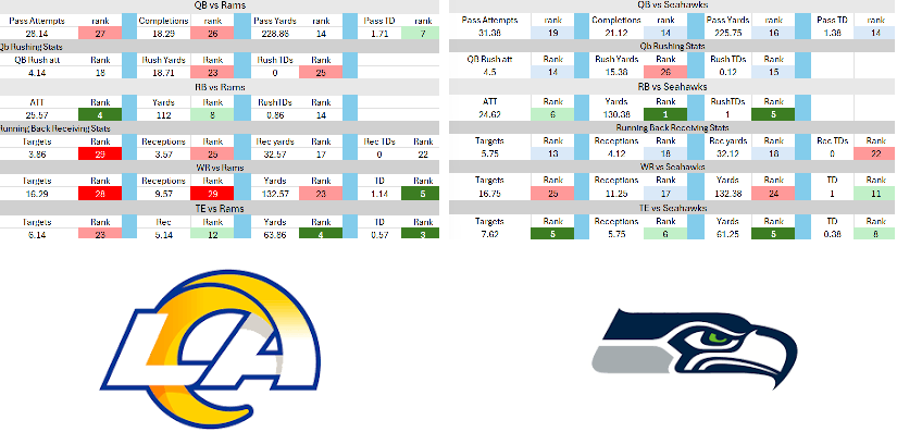JacobMayeresky's tweet photo. Rams @ Seahawks Position(s) vs. defense stats breakdown. #NFLπ· #FFpropaganda #FF #startsit #FFsheets #propbets #FantasyFootball #RamsHouse #Seahawks https://t.co/atyptSToqy