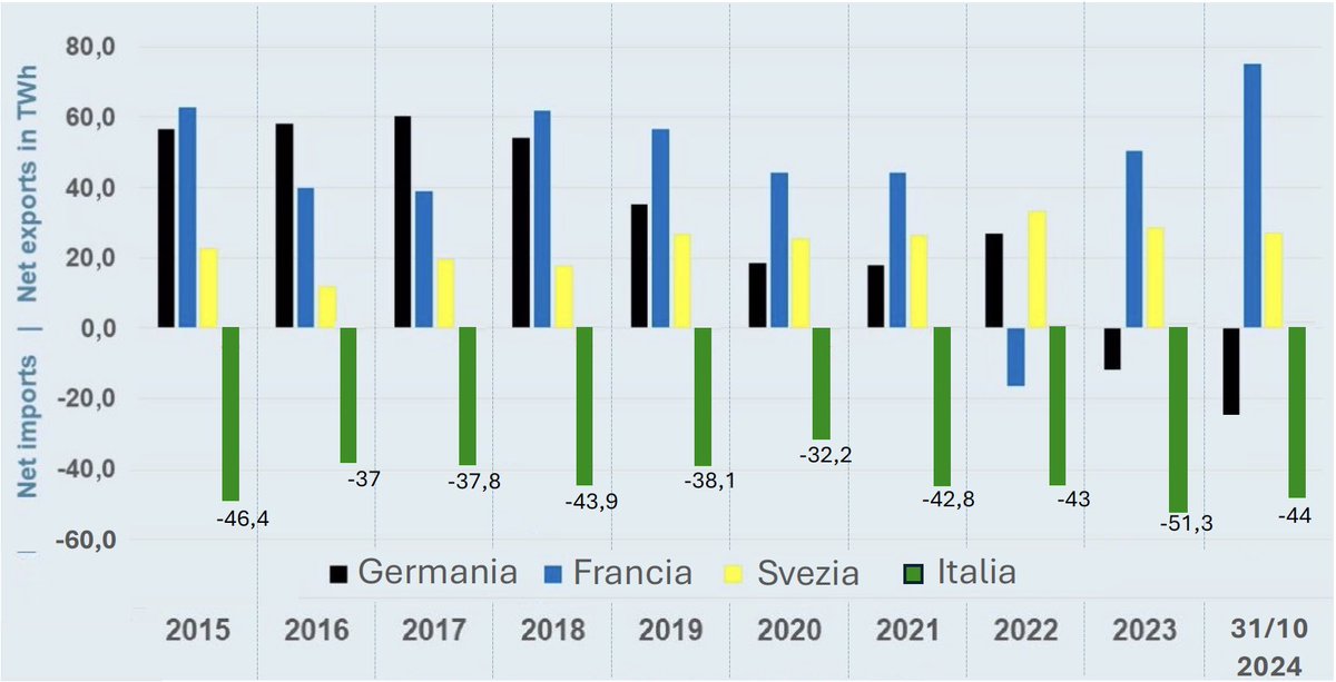 GiZollino's tweet photo. UN MOTIVO IN PIÚ PER FIRMARE LA PROPOSTA DI LEGGE DI INIZIATIVA POPOLARE SUL RAPIDO RITORNO DEL NUCLEARE NEL MIX ITALIANO
(https://t.co/fFiInTx72K)

Il grafico postato qualche giorno fa da @simonmaechling è stato molto commentato, perchè mette a nudo la nuova dipendenza della Germania dal nucleare francese. Ed evidenzia plasticamente l'illusione, osannata anche da pochi italiani, fan del 100% rinnovabili senza numeri, di sostituire fonti costanti/modulabili (carbone e gas) con fonti variabili/aleatorie e soprattutto sincrone, come fotovoltaico ed eolico.

Eppure dovremmo saperlo molto bene: ecco infatti lo stesso grafico con l'aggiunta dell'Italia. Sono 40 anni che importiamo grandi quantità di energia elettrica prevalentemente dalla Francia (direttamente e via Svizzera). Ma guardate il 2023 e i risultati al 31/10/2024. Dopo il record di inport dell'anno scorso, quest'anno lo batteremo con un nuovo record. Aver quasi raddoppiato la produzione di solare ed eolico rispetto al 2015, non ha ridotto l'inport di nucleare, che infatti serve a compensare la riduzione della generazione a carbone. E ne servirebbe almeno 5 volte tanto, se vogliamo decarbonizzare l'Italia alle migliori condizioni (spazi occupati, materiali impegnati, emissioni nel ciclo di vita, costi complessivi).

Postilla 1: a fine anno è ragionevole che avremo importato piú di 55 TWh, cioè l'energia elettrica generata da 7 GW nucleari. Davvero possiamo pensare che altri continueranno a provvedere in eterno al nostro fabbisogno elettrico? Fabbisogno che al 2050-2060 sarà piú del doppio di oggi.

Postilla 2: 7 GW sono 5 reattori da 1400 MW oppure 35 da 200 MW. C'è davvero qualcuno che pensa seriamente che sia più facile in Italia (non dico finanziariamente preferibile, intendo piú praticabile) costruirne 200 anziché 5?

CONOSCERE PER DECIDERE. FIRMATE FIRMATE FIRMATE