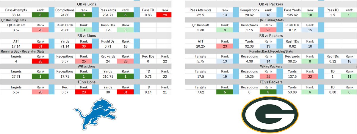 JacobMayeresky's tweet photo. Lions @ Packers #onepride #GoPackGo Position(s) vs. defense stats breakdown. #NFLπ· #FFpropaganda #FF #startsit #FFsheets #propbets #FantasyFootball https://t.co/YXDLzdQn0c