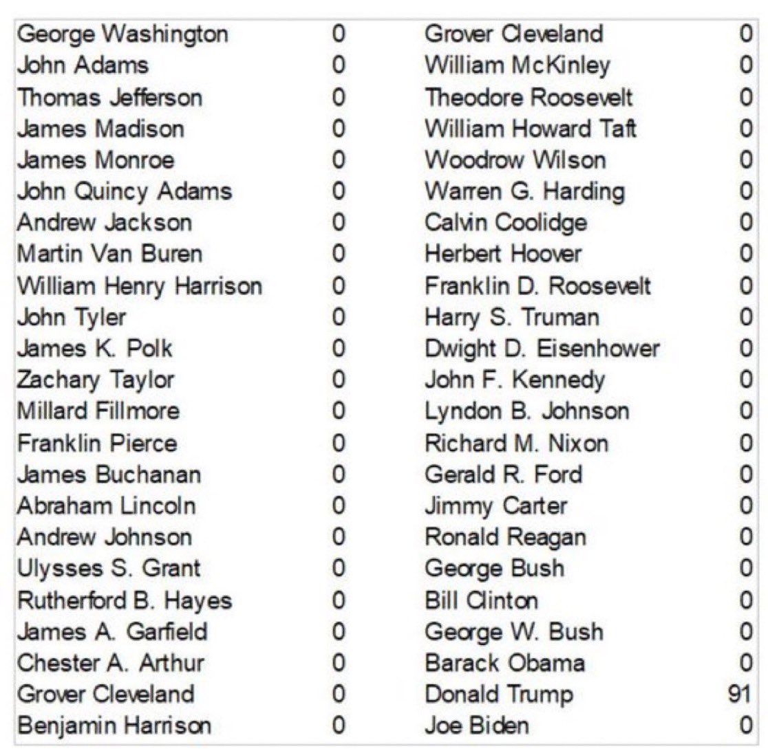 BeroerMij's tweet photo. The 46 U.S. presidents have been charged with a total of 91 crimes. Let's see how that breaks down… 

#USElection2024 #electionday2024 #Trump #Harris https://t.co/q6KO65Tpey