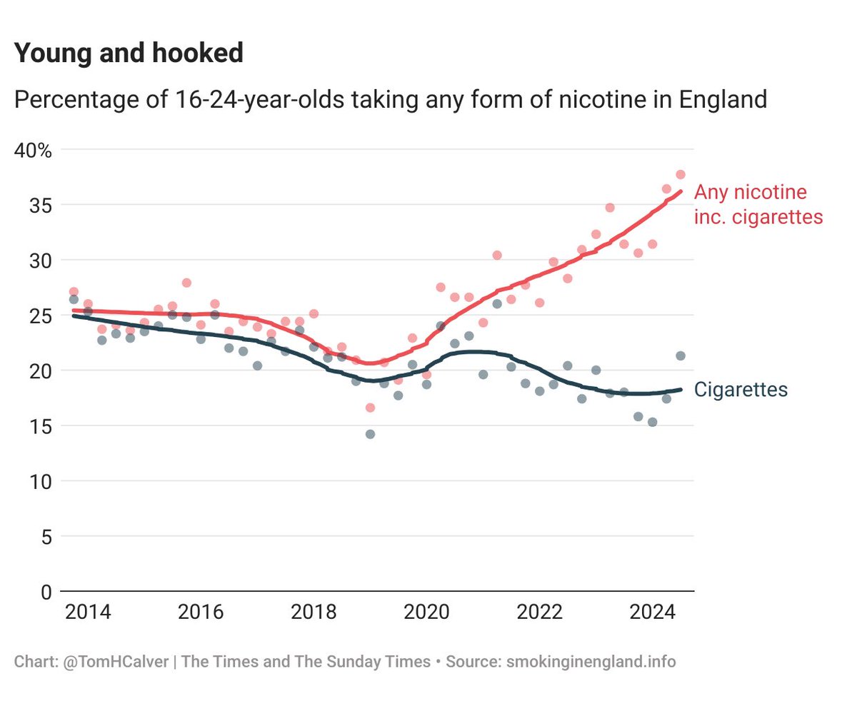 Tom Calver (@tomhcalver) on Twitter photo 🧵 This week’s column is about vaping
Nicotine addiction is at its highest level since the smoking ban. Nearly 40% of 16-24-year-olds regularly take it in some form
This might be tolerable if smoking rates were plummeting too. They are not.
<a href="/thetimes/">The Times and The Sunday Times</a> 🔗 thetimes.com/article/47946c… 🧵 This week’s column is about vaping
Nicotine addiction is at its highest level since the smoking ban. Nearly 40% of 16-24-year-olds regularly take it in some form
This might be tolerable if smoking rates were plummeting too. They are not.
<a href="/thetimes/">The Times and The Sunday Times</a> 🔗 thetimes.com/article/47946c…