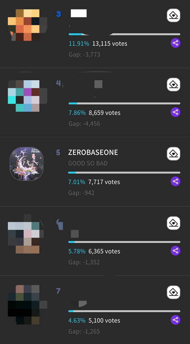 ZEROBASE1_VT's tweet photo. [ 🗳️ FANCAST ] KOREAN GRAND MUSIC AWARDS 2024

Don't Forget ZEROSE 🌹

⚠️VOTE FOR TOP 10 SONG ONLY⚠️
📤 SEND YOUR GOLD HEARTS 💛 to Username : ZB1VT 📤

Final voting will contribute a weightage of 50%

🎯 Top 10
Best 10 Songs: https://t.co/VMrn9oTl6w
Rank: 5 (Gap: 942 Votes) 🚨
⏰ 11/9 23:59PM KST

#ZEROBASEONE #ZB1 
#제로베이스원 @ZB1_official
