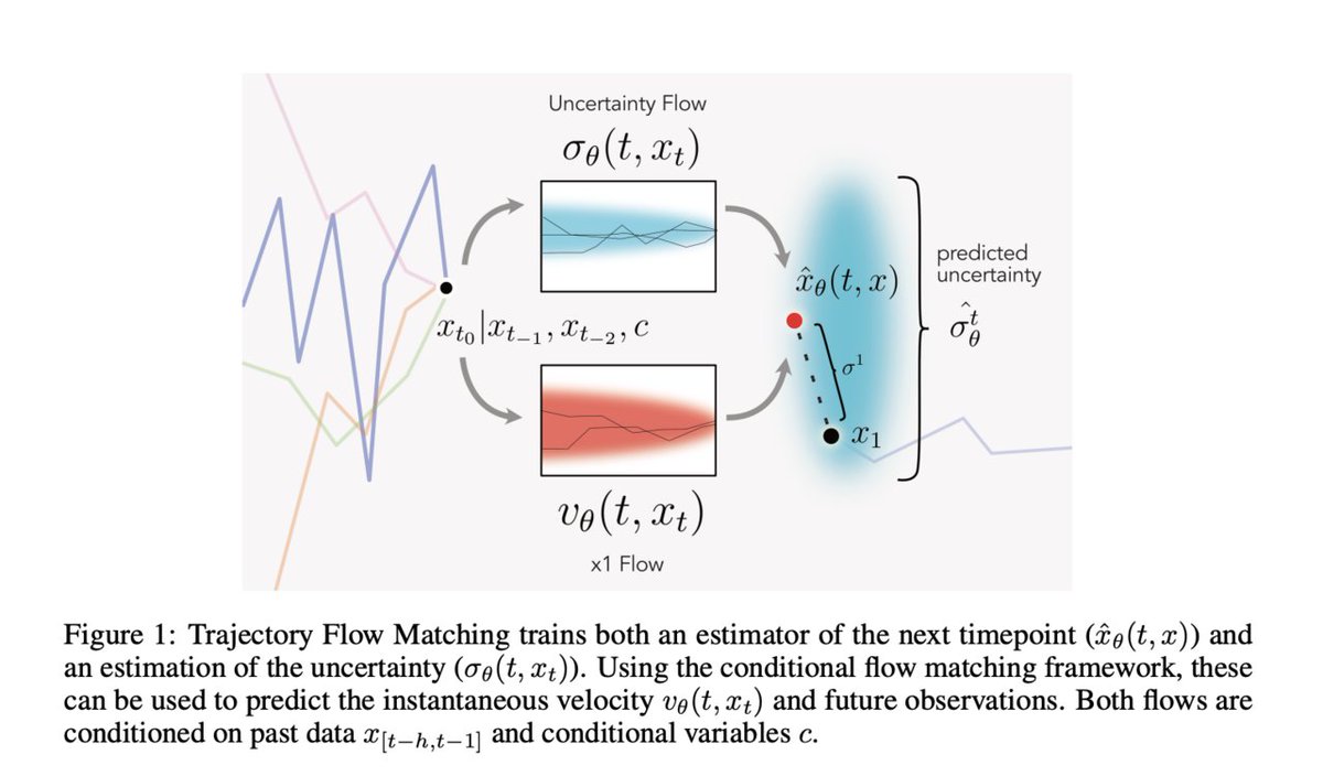 vlruso's tweet image. Trajectory Flow Matching (TFM): A Simulation-Free Training Algorithm for Neural Differential Equation Models

itinai.com/trajectory-flo…

#TimeSeriesData #HealthcareInnovation #TrajectoryFlowMatching #AIinHealthcare #ClinicalModeling #ai #news #llm #ml #research #ainews #innovatio…