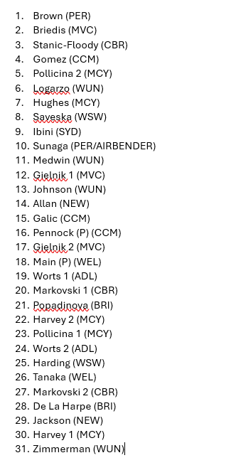 marissalordanic's tweet photo. Watched all 31 dub goals one after the other and ranked them to produce this extremely flawed power ranking https://t.co/IIxUc7ksB5