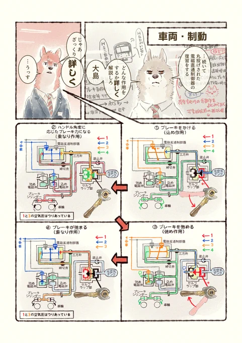 オオカミが電車の運転を学ぶだけのマンガ(6)の2
#オオカミが電車の運転を学ぶだけのマンガ 
#オオカミが電車を運転するだけのマン 