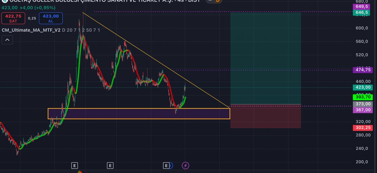 #BIST1O0  #GOLTS  Ytd.