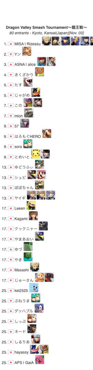 ryukoku_gaming's tweet image. 龍スマ龍王戦のリザルトです！
Aクラス優勝はりぜあす(@Rizeasu)さん
Bクラス優勝はよ儀(@yogi_kentarosu)さんです！
御二方ともおめでとうございます！！！㊗️🎊㊗️

本日は龍大スマサーの大会にお越しくださりありがとうございました！また学祭以外の大会にもご参加いただけますと幸いです✨