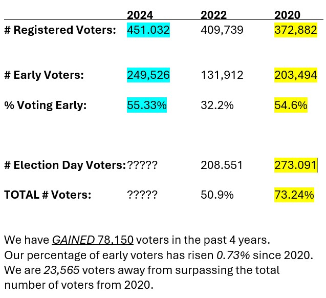 CongressLaura's tweet photo. I won TX8 Harris Co. in 2022
New democratic groups in Montgomery Co. have helped grow 2024 registered voters. If we exceed 2020 % voter turnout on Tues., we’ll shock not just TX, but the country

@mcdpTX @mocoyds @harrisdemocrats @CypressTomball @LoneStarLeft @Miriam2626 https://t.co/cWhVPksqYg