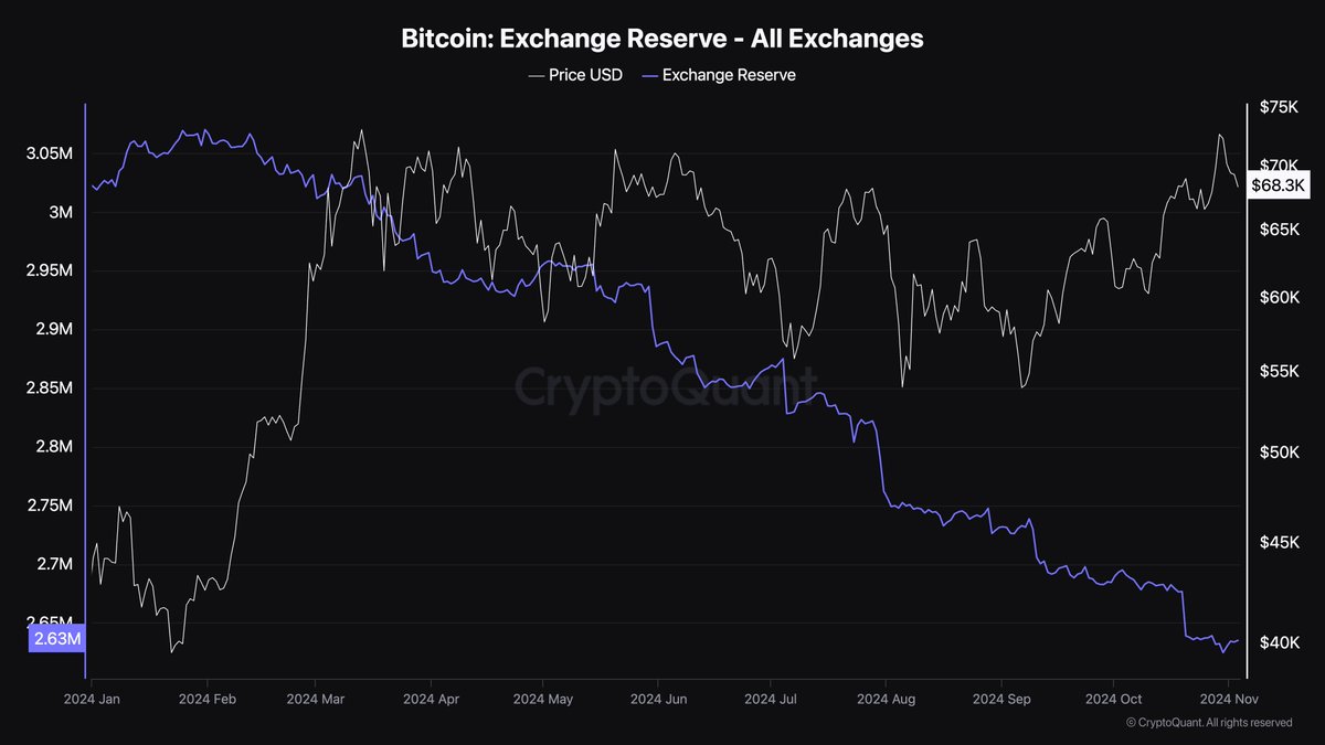 Cointelegraph's tweet photo. ⚡️INSIGHT: #Bitcoin reserves held on exchanges showing a significant decline.

Are we seeing a supply shock incoming? https://t.co/Y0xMDDk8Rj