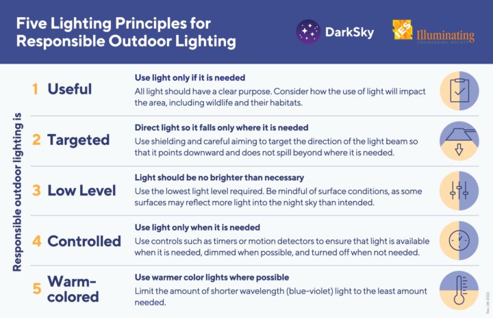 LetKatieDoIt's tweet photo. @briscoe_les @Beganovic2024 People, plants , animals, insects all need darkness. 

 The city can light responsibly and enforce lighting ordinances. 

It isn't necessary to light exterior spaces to daylight and beyond 24/7. https://t.co/X1ConJfwWQ