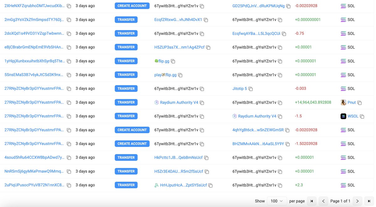 4/ The $Pnut dev created a new wallet and withdrew 2 $SOL from #Coinbase to  create $Pnut, and soon sold all of his $Pnut. His other two associated  wallets have also sold
