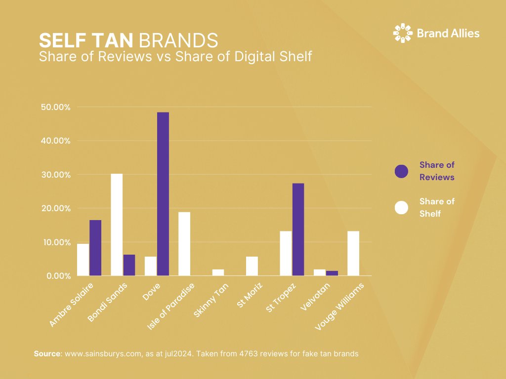 Which self-tan brand leads in reviews vs. shelf share? 🛒✨ Our latest analysis reveals surprising insights into consumer feedback and shelf space. See how brands like #Dove &amp; #BondiSands stack up. #SelfTanTrends #MarketInsights #BrandAllies