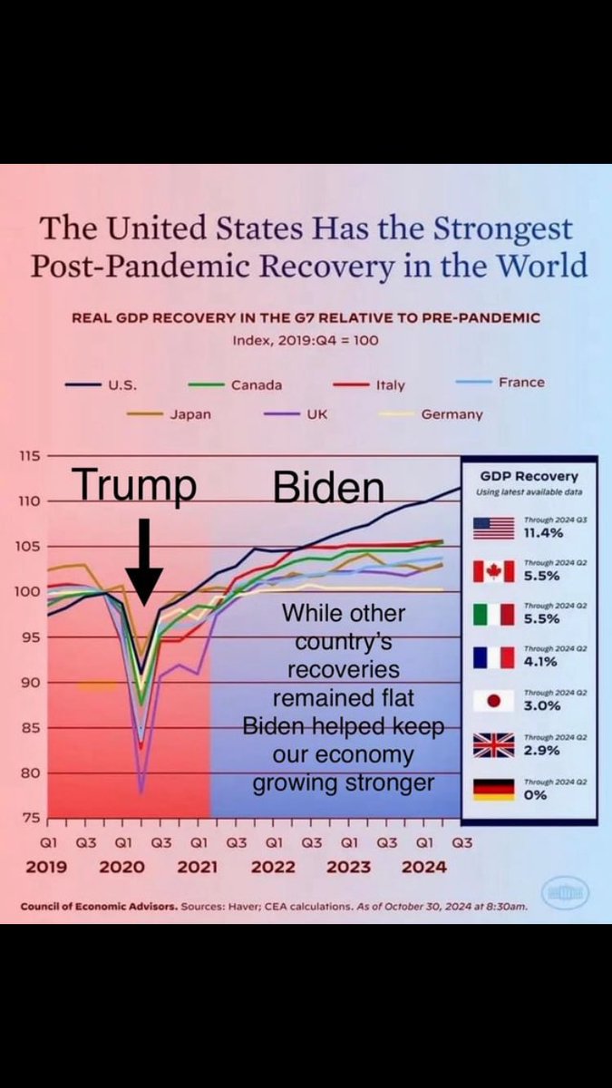 ckeegan111's tweet photo. @0xcfbezel @relveil @NotSilentDoGood @CANMNT4Life @AesPolitics1 @realDonaldTrump Not to mention he spews fascist rhetoric openly. On top of the fact he was a shit President and the Democrats have steered the country to the best economic recovery IN THE WORLD. You people have nothing. Just lies. His economic plan would be a disaster. https://t.co/ixS1O8BzSz