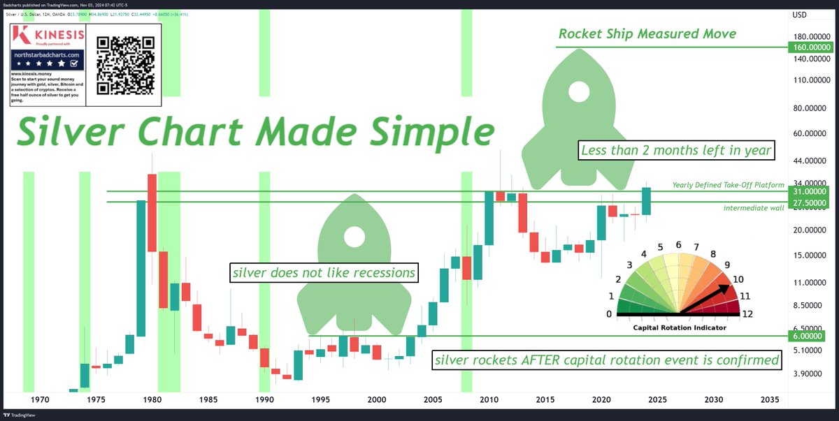 badcharts1's tweet photo. Big Picture Road Map.

A solid yearly close above $31 enacts the end game targets north of $160.

Whether the breakout is confirmed this year or the next, remains to be seen.

#silver https://t.co/UbVgGdD0lW