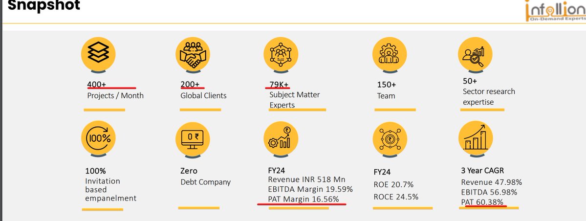 VPSIyer's tweet image. #infolllionresearch #infollion #SmallCaps 

Infollion Research Services Ltd
MCap: 340 crs | PE 33 x
3 Y Rev / PAT CAGR       48% / 57%

A) Introduction

I had mentioned in my previous post of Addictive Learning Tech that the SME plartform offers new business models to invest into