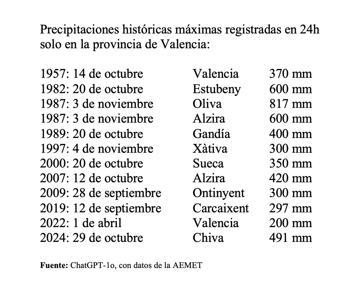Agenda2030_'s tweet photo. Ursulina Von der Leyen explicando la negligente y criminal gestión de la DANA en Valencia: "Es la dramática realidad del cambio climático".

La realidad ⤵️ https://t.co/bcZeTJPWSX