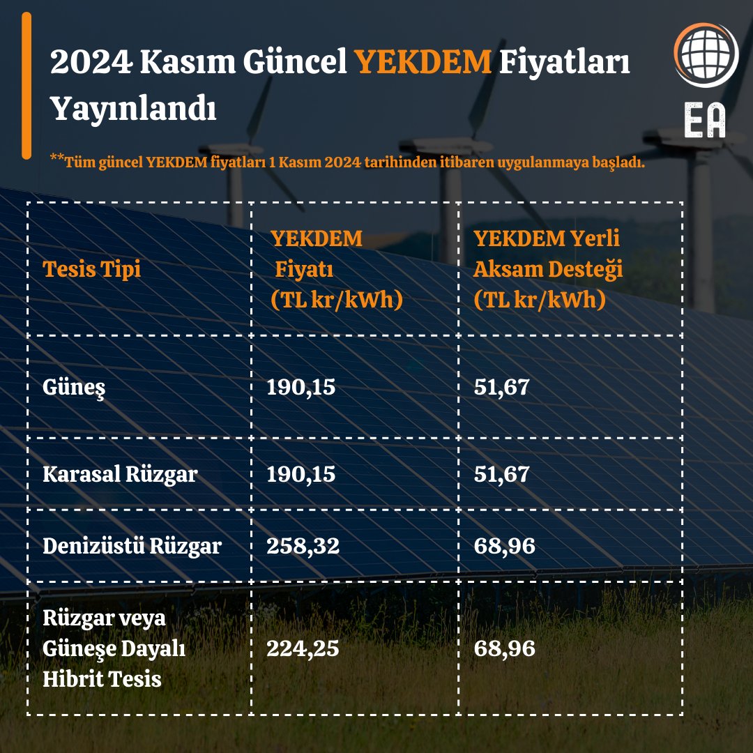 💰EPİAŞ, 2024 Kasım Ayı YEKDEM Fiyatlarını Yayınladı

Yenilenebilir Enerji Destekleme Mekanizması (#YEKDEM) kapsamında uygulanacak elektrik alım fiyat fiyatları ve yerli aksam destek fiyatları #EPİAŞ tarafından yayınlandı. 

Tesis tipine göre güncel YEKDEM fiyatları aşağıdaki