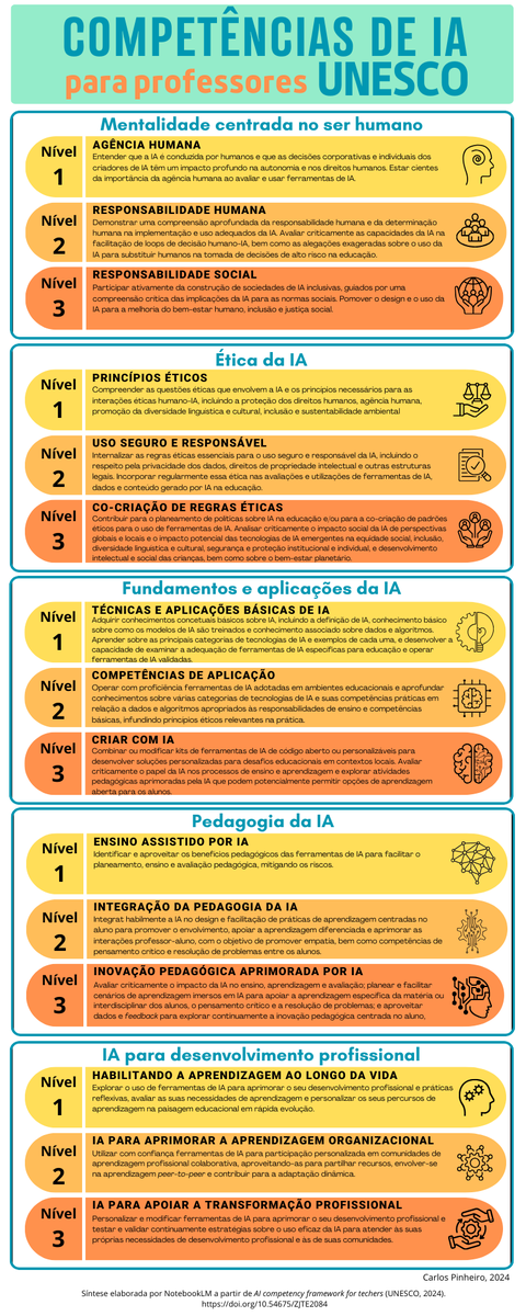 CarlosPinheiro's tweet photo. Competências de IA para professores - UNESCO https://t.co/L5ykGAdYIG