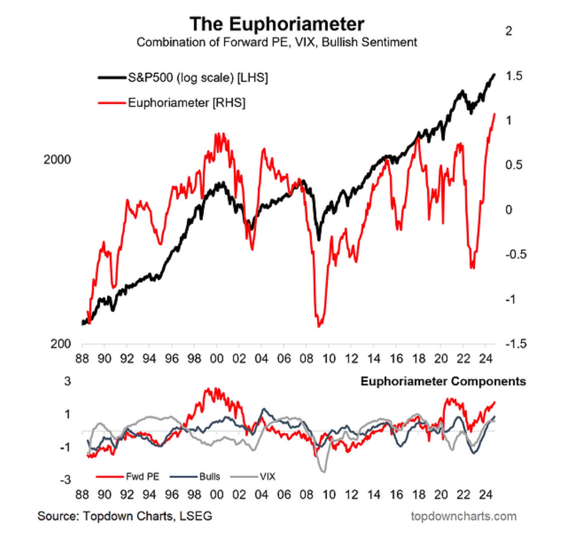 ユーフォリア指数（The Euphoriameter）は史上最高値を更新しITバブル崩壊 前以上に市場の高揚感が高まっている。この指標は投資家の強気心理、予想株価収益率、VIX指数の3つの指標を組み合わせたもの。歴史的にこの指数の高まりは市場の下落に先行することが多く潜在的な  ...