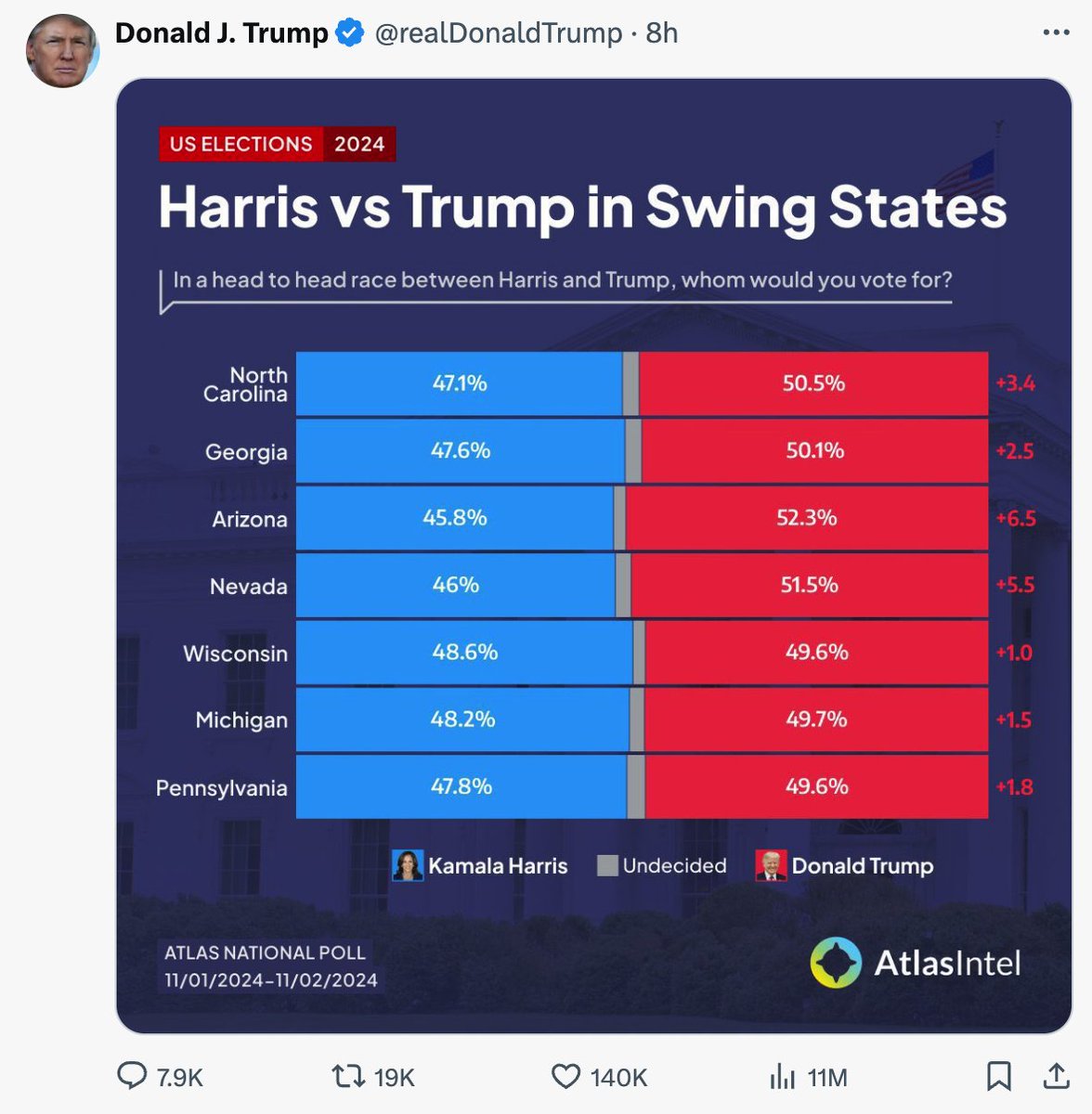 Trump果然第一时间引用了AtlasIntel的民调结果 https://t.co/NelOpQBk87