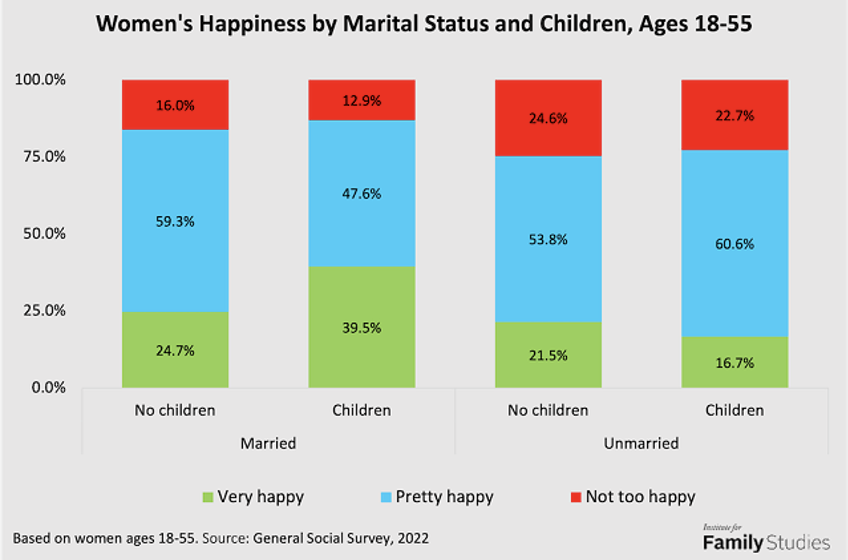 BradWilcoxIFS's tweet photo. Right. You'd never know, from pieces like this, that the happiest prime-aged women in America are married w/ kids: https://t.co/3MHXPQQ96U