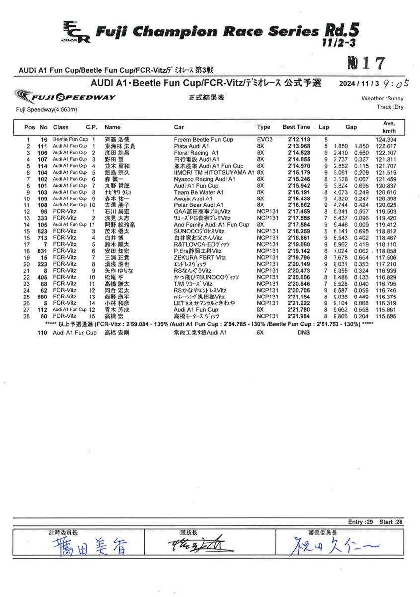 TM_68_NCP131's tweet image. 【FCR Vitz 最終戦】
・予選: 11番手
・決勝: 7番手

予選は出来ることが出来なかった、
それに尽きます。

決勝は勝負強さや競り勝つ事も出来ましたが、単にラップが遅く粘り切れなかったので力不足です。
経験値は凄く詰めたのでプラスに捉えて冬場頑張ります🔥

 #Vitzレース
 #FCR
 #Vitz
 #NCP131